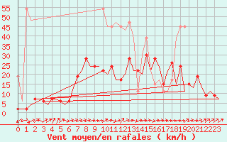 Courbe de la force du vent pour Grenchen