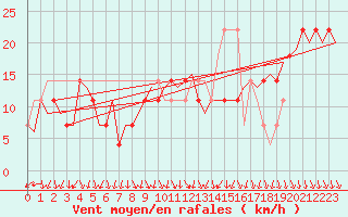 Courbe de la force du vent pour Namest Nad Oslavou