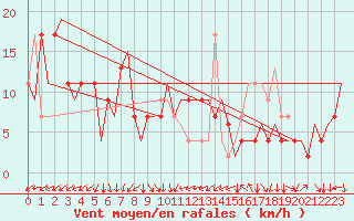 Courbe de la force du vent pour Verona / Villafranca