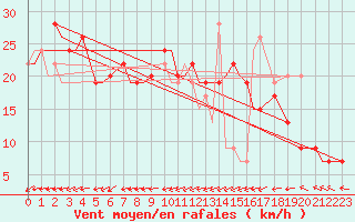 Courbe de la force du vent pour Glasgow, Glasgow International Airport