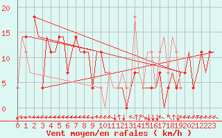 Courbe de la force du vent pour St. Peterburg