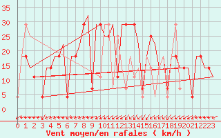 Courbe de la force du vent pour St. Peterburg