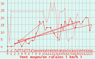 Courbe de la force du vent pour Samedam-Flugplatz