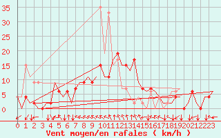 Courbe de la force du vent pour Bilbao (Esp)