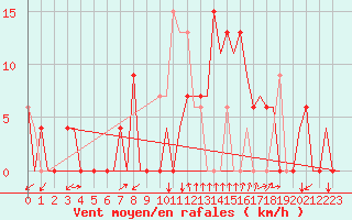 Courbe de la force du vent pour Gerona (Esp)