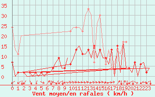 Courbe de la force du vent pour Locarno-Magadino