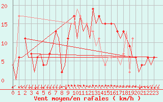 Courbe de la force du vent pour Reus (Esp)