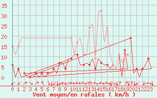 Courbe de la force du vent pour Locarno-Magadino