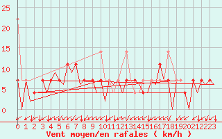 Courbe de la force du vent pour Hammerfest
