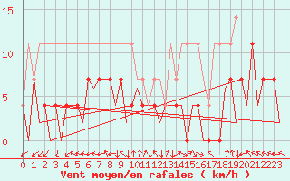 Courbe de la force du vent pour Arad
