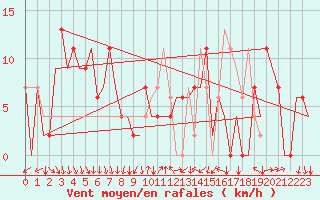 Courbe de la force du vent pour Madrid / Barajas (Esp)