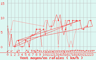 Courbe de la force du vent pour Santander / Parayas