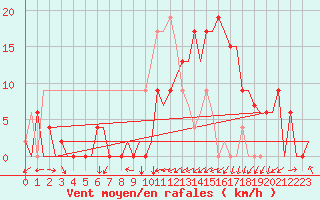 Courbe de la force du vent pour Vitoria