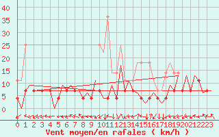Courbe de la force du vent pour Satu Mare