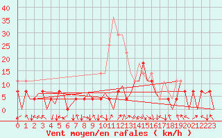 Courbe de la force du vent pour Sandane / Anda