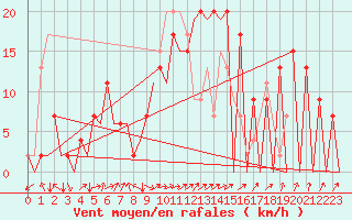 Courbe de la force du vent pour Burgos (Esp)