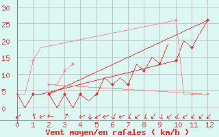 Courbe de la force du vent pour Dar-El-Beida