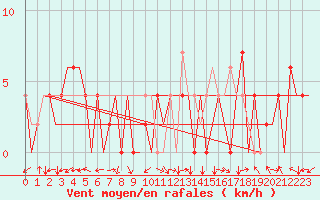 Courbe de la force du vent pour Pamplona (Esp)