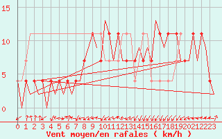 Courbe de la force du vent pour Laupheim