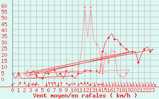 Courbe de la force du vent pour Pamplona (Esp)