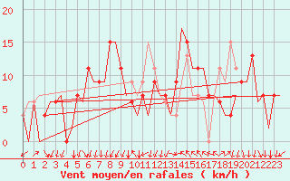 Courbe de la force du vent pour Gerona (Esp)
