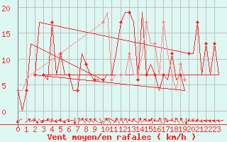 Courbe de la force du vent pour Huesca (Esp)