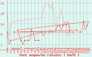Courbe de la force du vent pour Grenchen