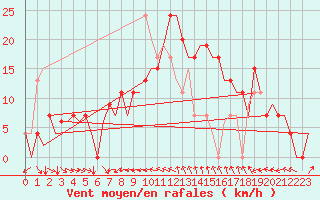 Courbe de la force du vent pour Alicante / El Altet