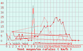 Courbe de la force du vent pour Alicante / El Altet