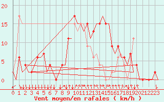 Courbe de la force du vent pour Reus (Esp)