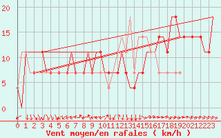 Courbe de la force du vent pour Elista