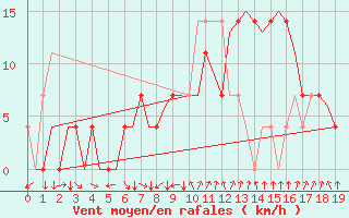 Courbe de la force du vent pour Srmellk International Airport