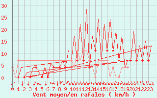Courbe de la force du vent pour Nis