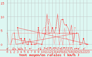 Courbe de la force du vent pour Pamplona (Esp)