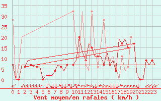 Courbe de la force du vent pour Kayseri / Erkilet