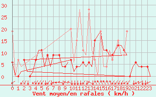 Courbe de la force du vent pour Kayseri / Erkilet