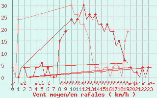 Courbe de la force du vent pour Palma De Mallorca / Son San Juan