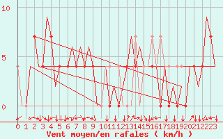 Courbe de la force du vent pour Vrsac