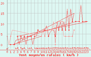 Courbe de la force du vent pour Jyvaskyla