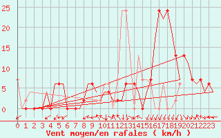 Courbe de la force du vent pour Vitoria