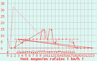 Courbe de la force du vent pour Kecskemet