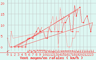 Courbe de la force du vent pour Srmellk International Airport