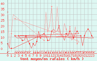 Courbe de la force du vent pour Kayseri / Erkilet