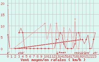 Courbe de la force du vent pour Kayseri / Erkilet