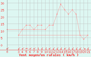 Courbe de la force du vent pour Mali Losinj