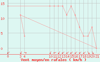 Courbe de la force du vent pour Daruvar