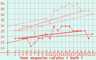 Courbe de la force du vent pour Bremerhaven