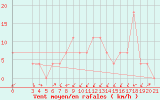 Courbe de la force du vent pour Krapina