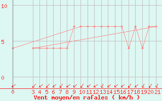 Courbe de la force du vent pour Bjelovar