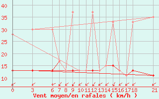 Courbe de la force du vent pour Nigde